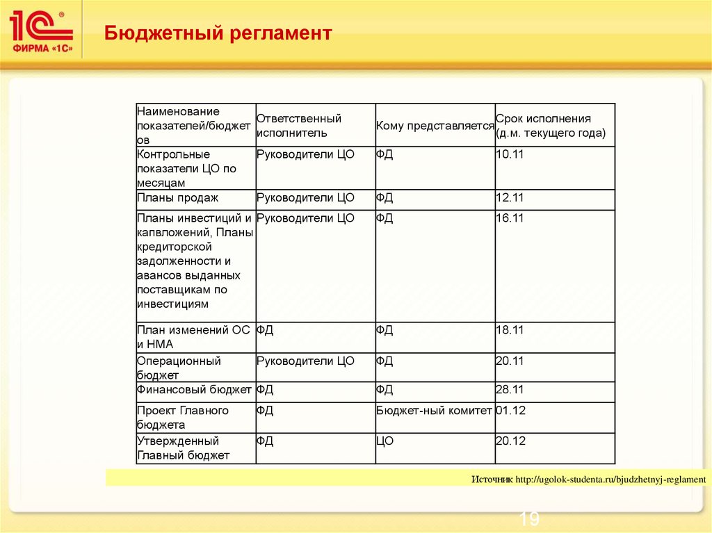 Положение бюджет. Бюджетный регламент. Элементы бюджетного регламента. Структура бюджетного регламента. Элементы бюджетного регламента компании.