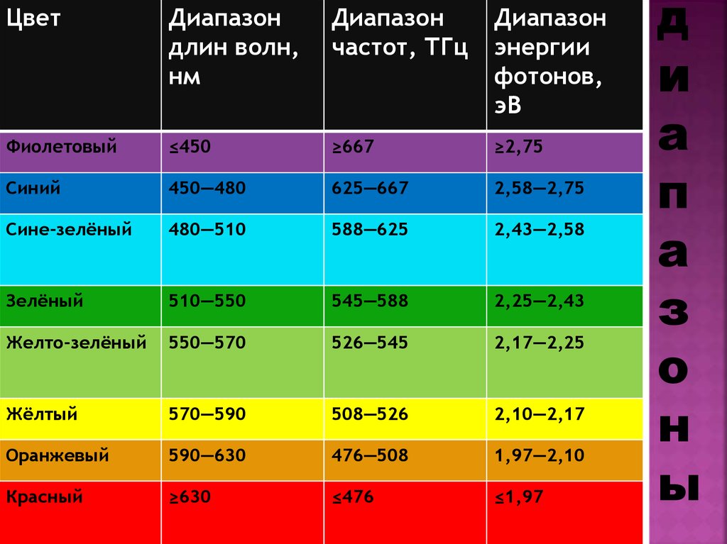 Диапазон длин. Диапазон цветов. ТГЦ диапазон длины волн. ТГЦ длина волны. Терагерцовый диапазон длин волн.