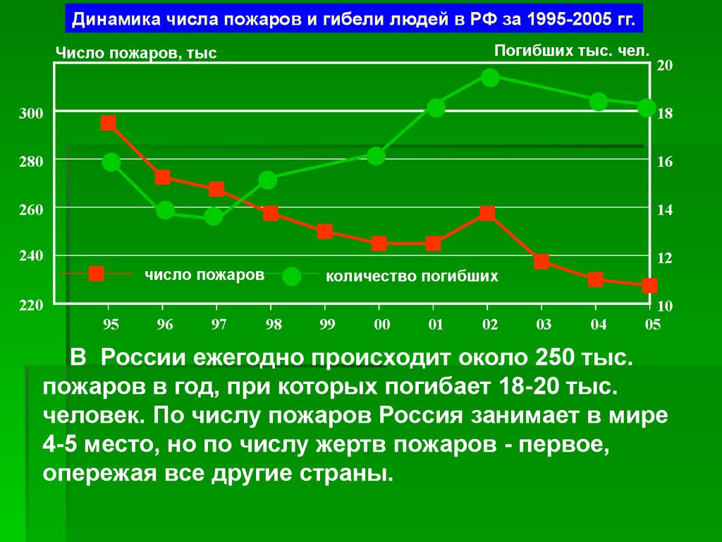 Числа 2005. Динамика пожаров в России. Чтосло подаров в России. Анализ пожаров в России. Анализ количества пожаров.