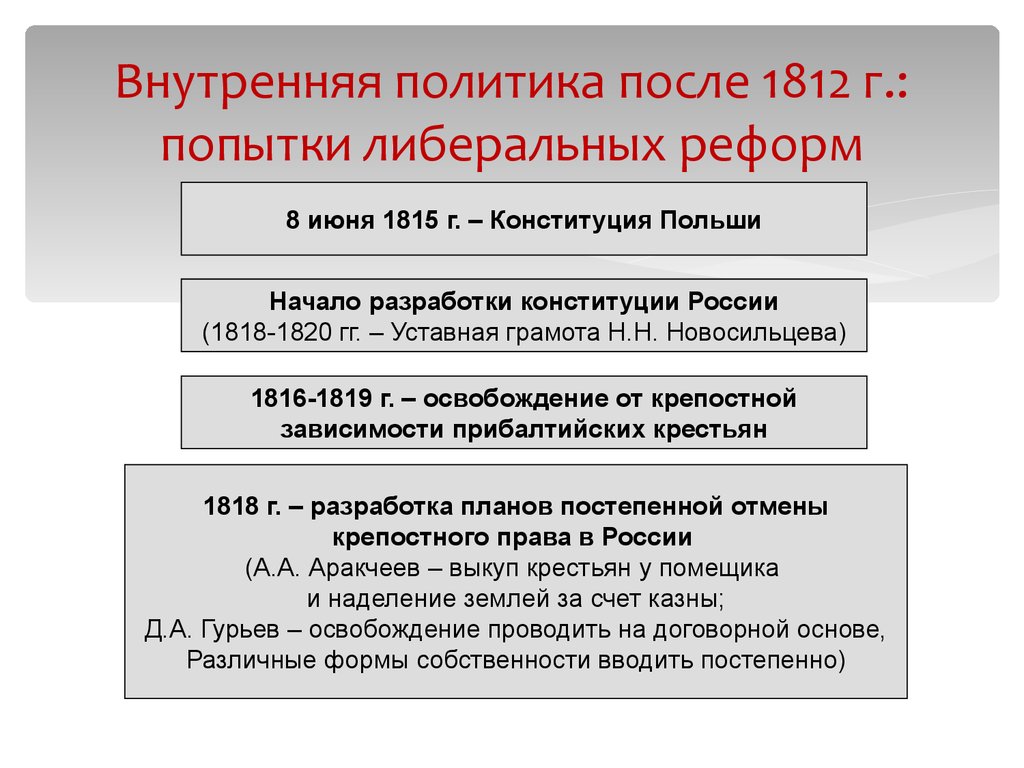 Внутренние реформы и изменения. Внутренняя политика России после войны 1812 года.