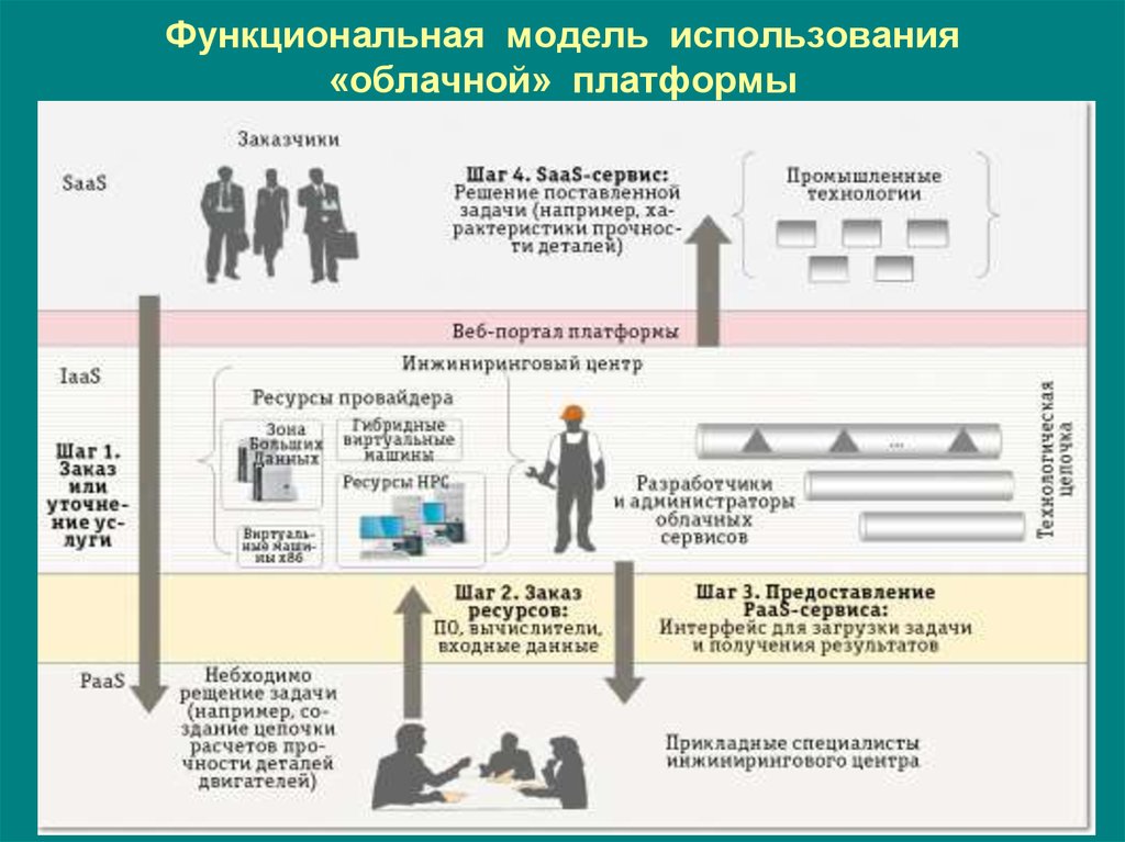 Модель эксплуатации. Модель использования. Модели функционного рынка труда с участием профсоюза.