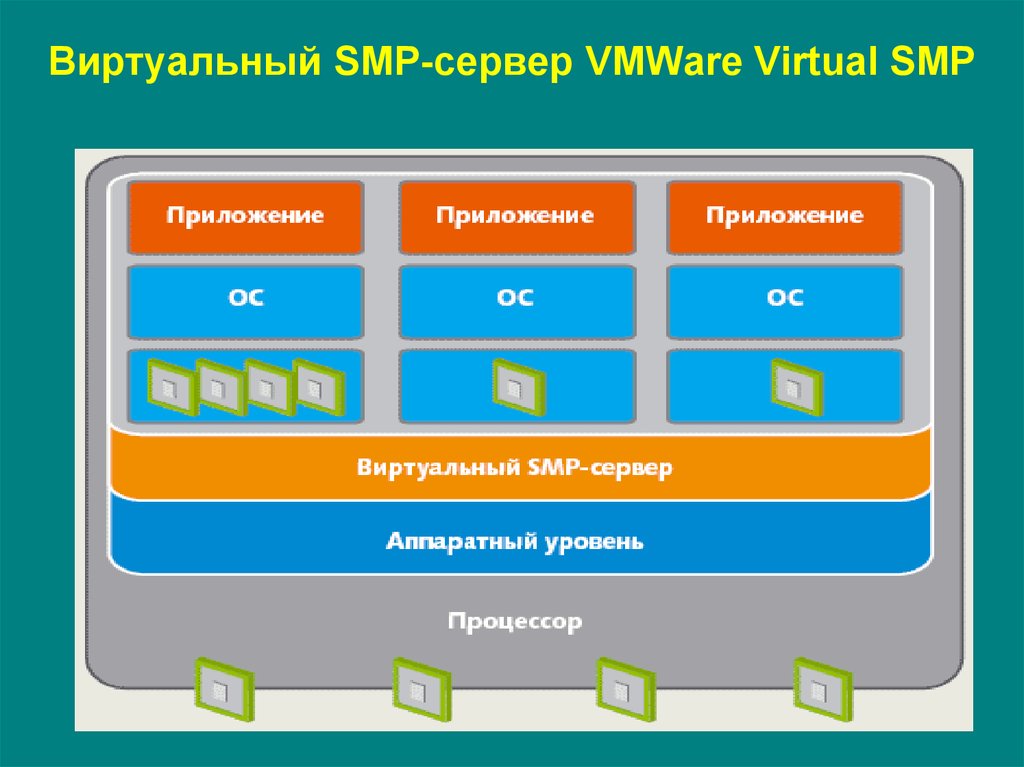 Виртуальный SMP-сервер VMWare Virtual SMP