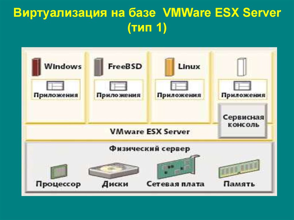 Виртуализация на базе VMWare ESX Server (тип 1)