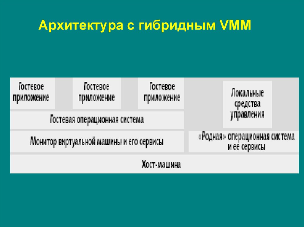 Архитектура с гибридным VMM
