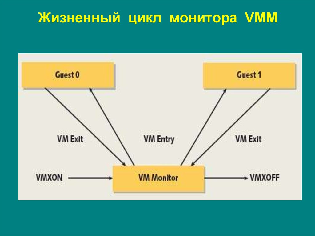 Жизненный цикл монитора VMM