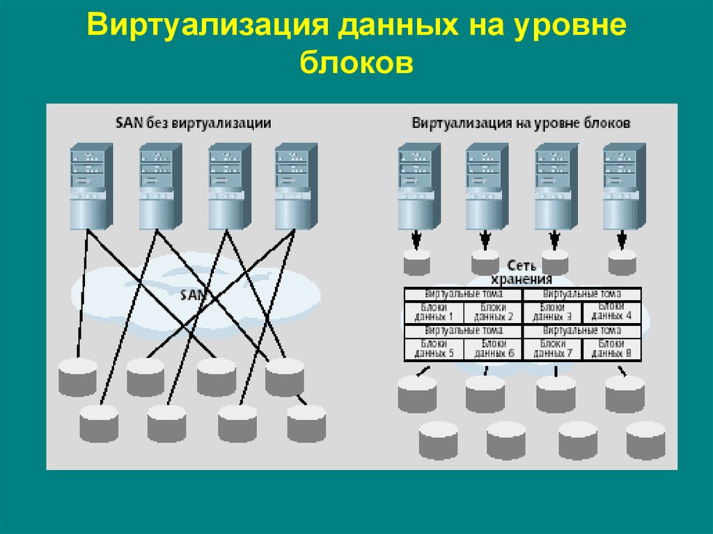 Архитектуры систем хранения данных. Виртуализация данных. Виртуализация инфраструктуры. Уровни виртуализации.