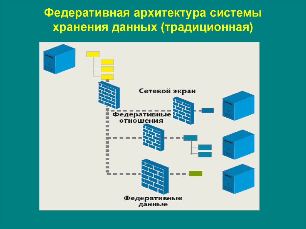 Федеративная архитектура системы хранения данных (традиционная)