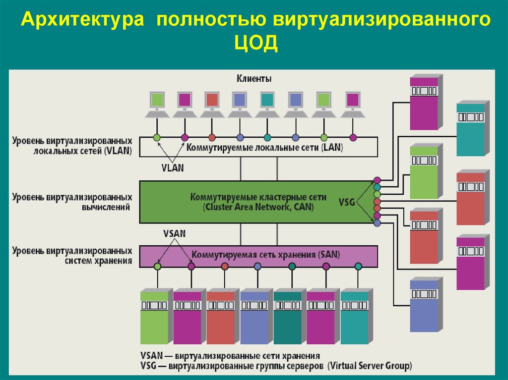 Уровни lan