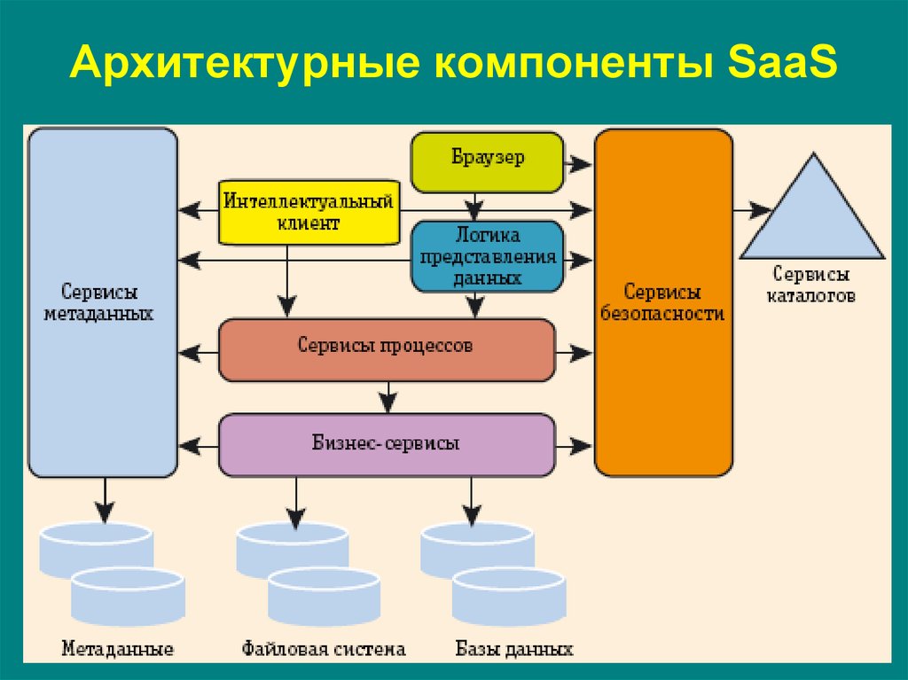 Архитектура компонентов