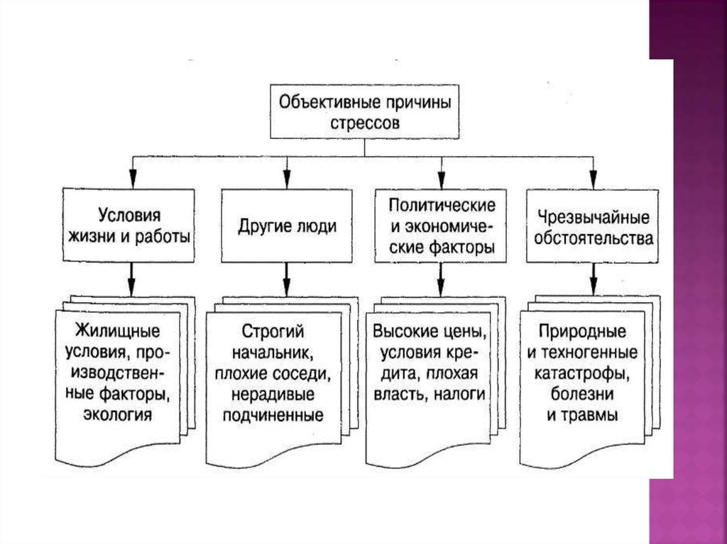 Заполните схемы восприятие объективное