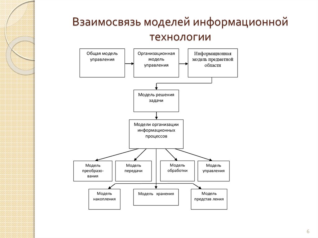 Что такое логическая схема информационного процесса