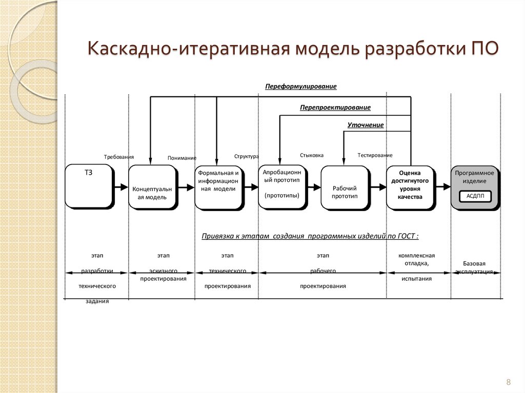 Управление проектом достигается путем итеративного применения