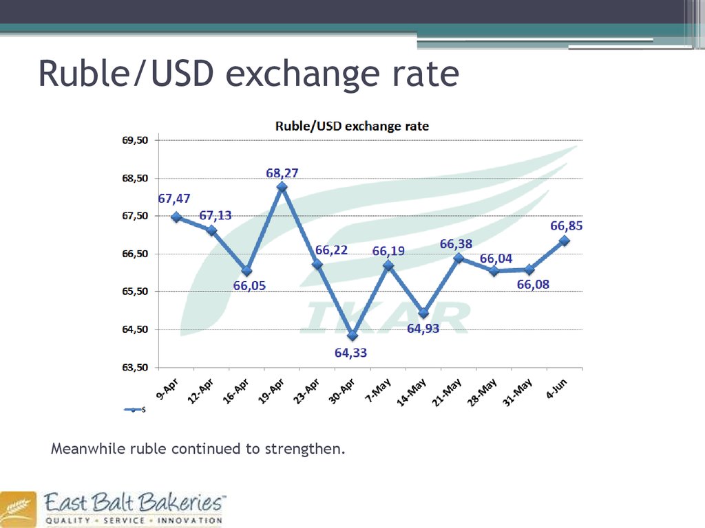 Exchange rate usd