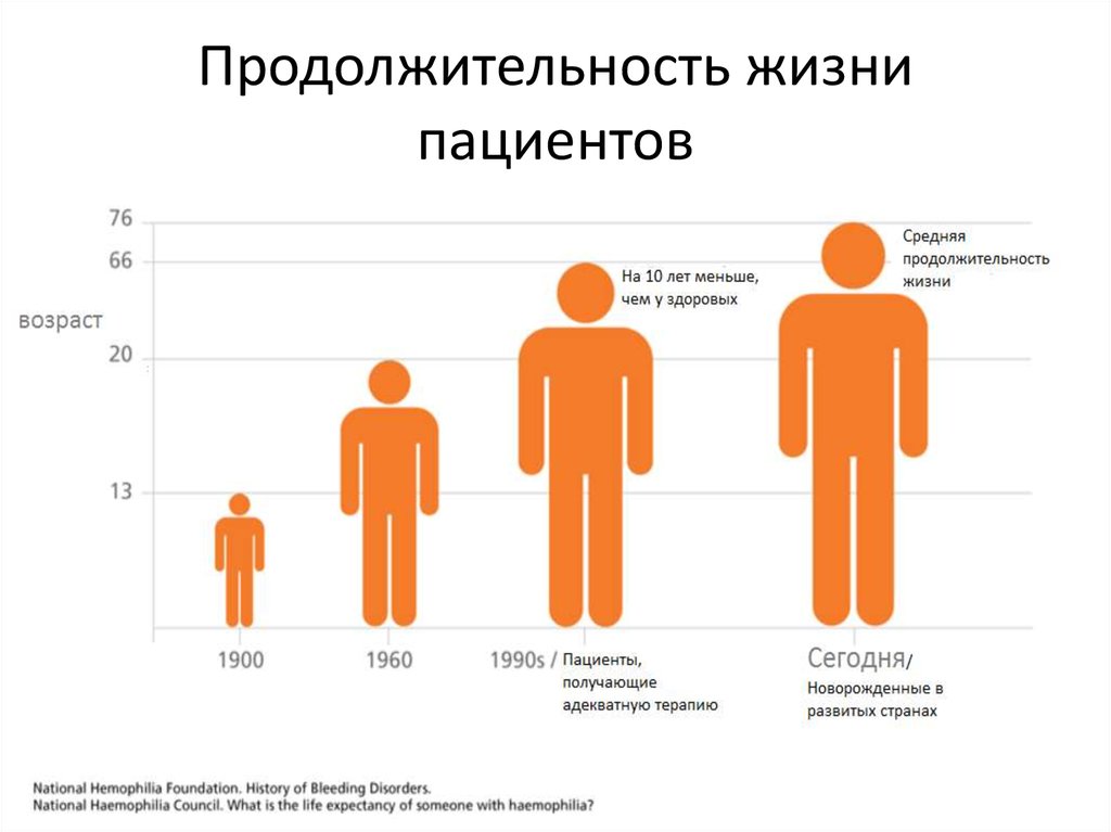 Наименьшая продолжительность жизни в россии. Продолжительность Жих. Продолжительность жизни больных гемофилией. Продолжительность жизни людей с гемофилией. Продолжительность жизни при гемофилии.