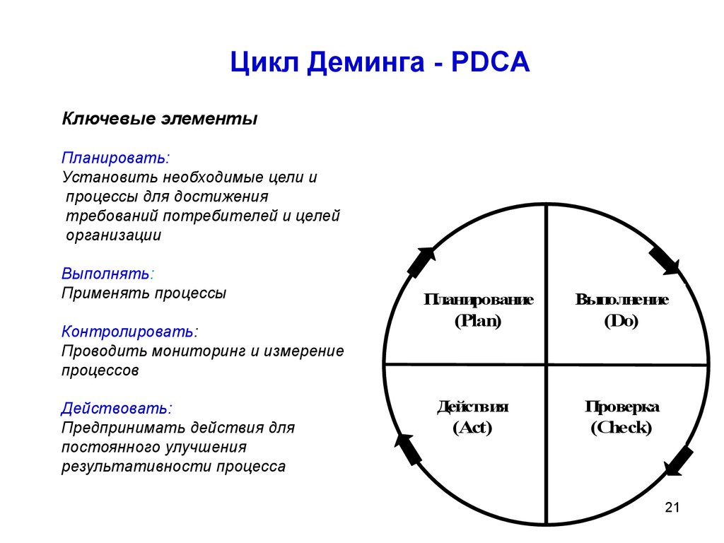 Состоит из четырех фаз. Цикл PDCA цикл Деминга. Цикл управления Деминга (PDCA). Управленческий цикл Деминга-Шухарта.