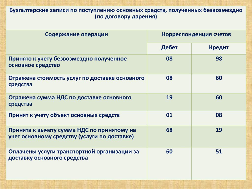 Проводки по договору дарения