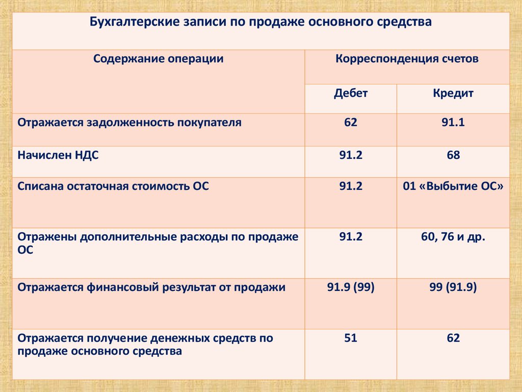 Счетах отражается по кредиту. Кредит в бухгалтерском учете это. Дебет и кредит в бухгалтерском учете. Результат от реализации основных средств. Реализация основных средств проводка.