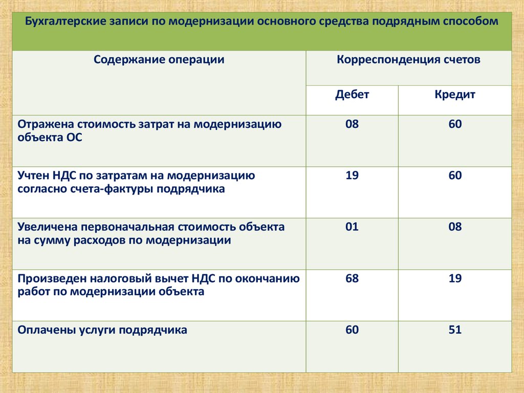 Учет основных средств в бухгалтерском учете. Проводки по модернизации основных средств. Модернизация проводки. Основные проводки по учету основных средств. Бухгалтерские проводки основные средства.