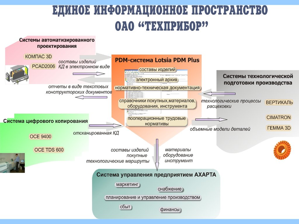 Pdm системы презентация