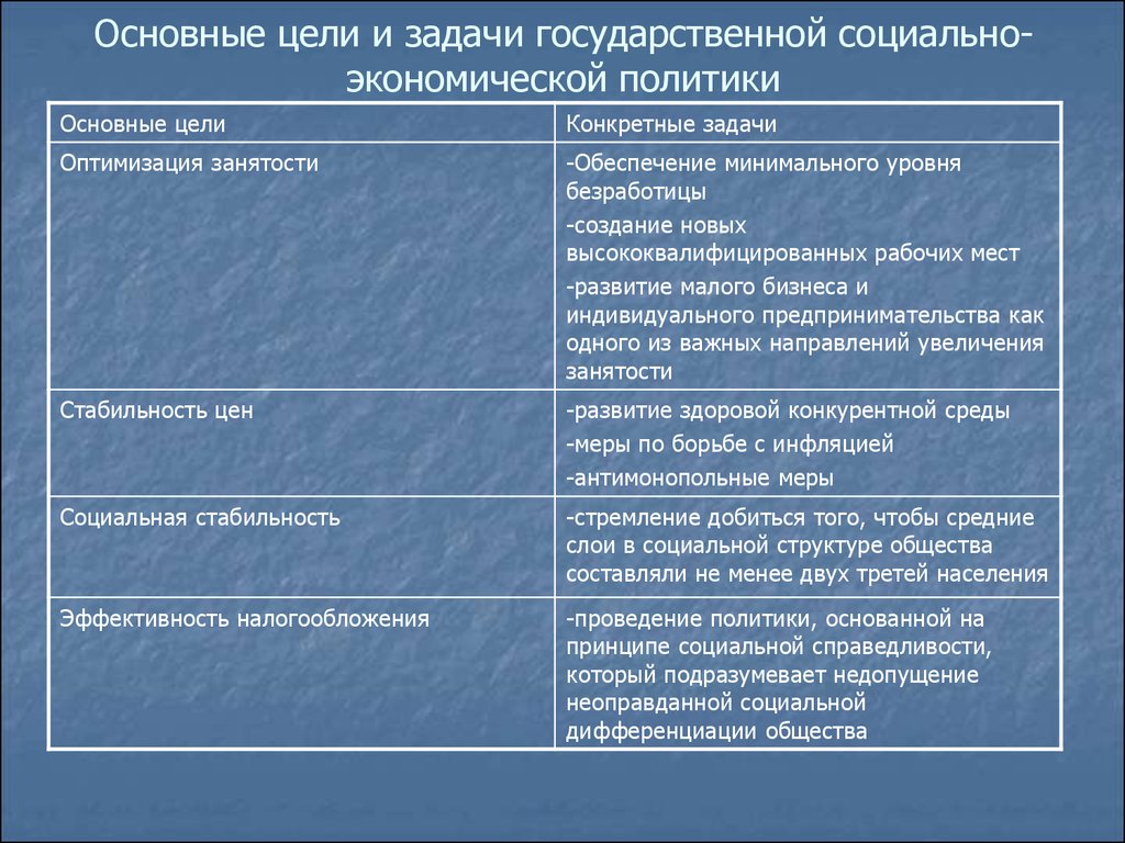 Виды экономической политики. Цели и задачи социальной политики. Цели социально экономической политики. Цели и задачи государственной социальной политики. Цели социально-экономической политики государства.