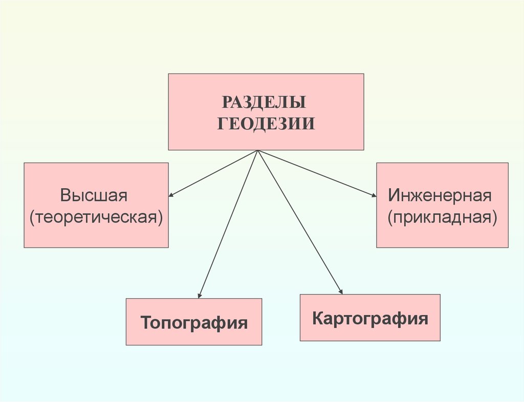 Разделы высшей. Разделы геодезии. Основные разделы геодезии. Геодезия делится на. Назовите основные разделы изучаемые геодезией.