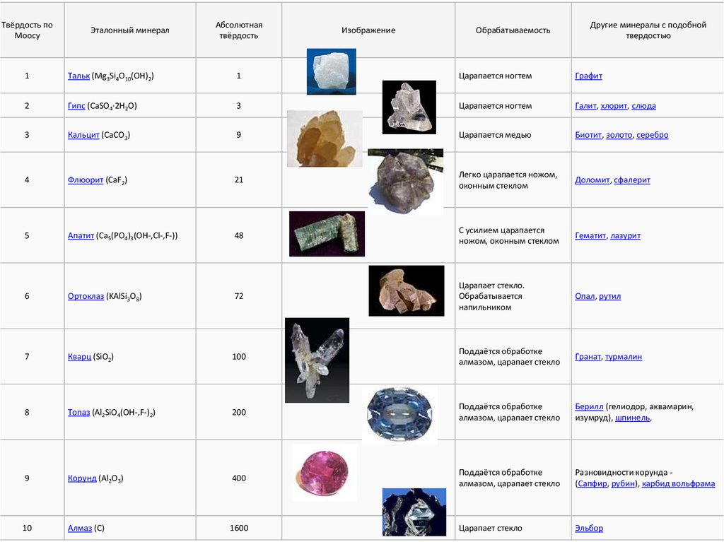 Мягкая твердость. Шкала Мооса твердость таблица минералов. Твёрдость минералов по шкале Мооса. Минералы с 1 по шкале Мооса. Шкала твёрдости Мооса таблица камней.