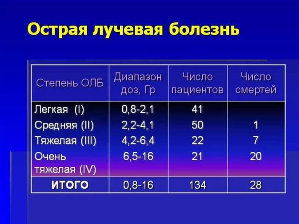 Острая лучевая болезнь презентация