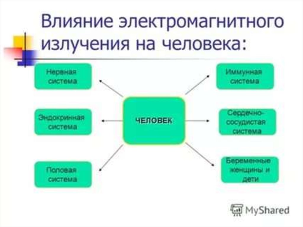 Система влияния. Схема влияние электромагнитных волн на организм человека. Влияние на организм электромагнитного излучения. Воздействие Эми на человека. Электромагнитное излучение действие на организм.