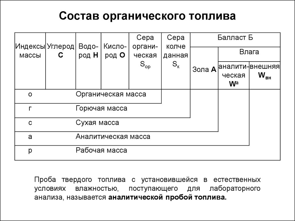 Состав горючего топлива