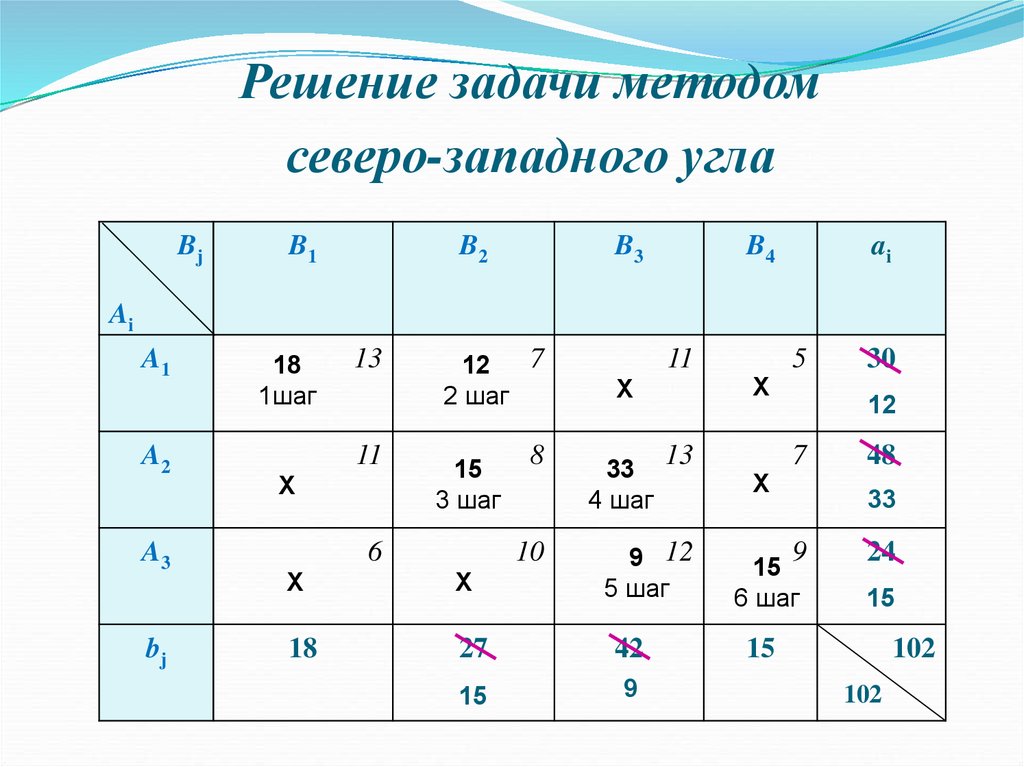 Реши задачу методом. Транспортная задача метод Северо-Западного угла пример. Северо Западный метод решения транспортной задачи. Примеры решения транспортных задач методом Северо Западного угла. Алгоритм решения транспортной задачи методом Северо-Западного угла.