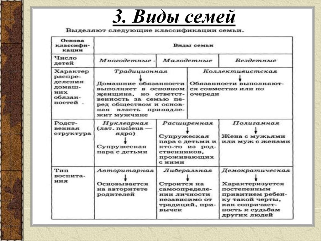 Схема виды семей обществознание 6 класс