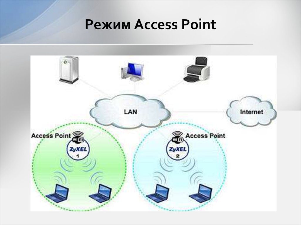 Access point перевод. Режим access point. Wi-Fi презентация. Режимы точки доступа Wi-Fi. Беспроводная сеть вай фай презентация.