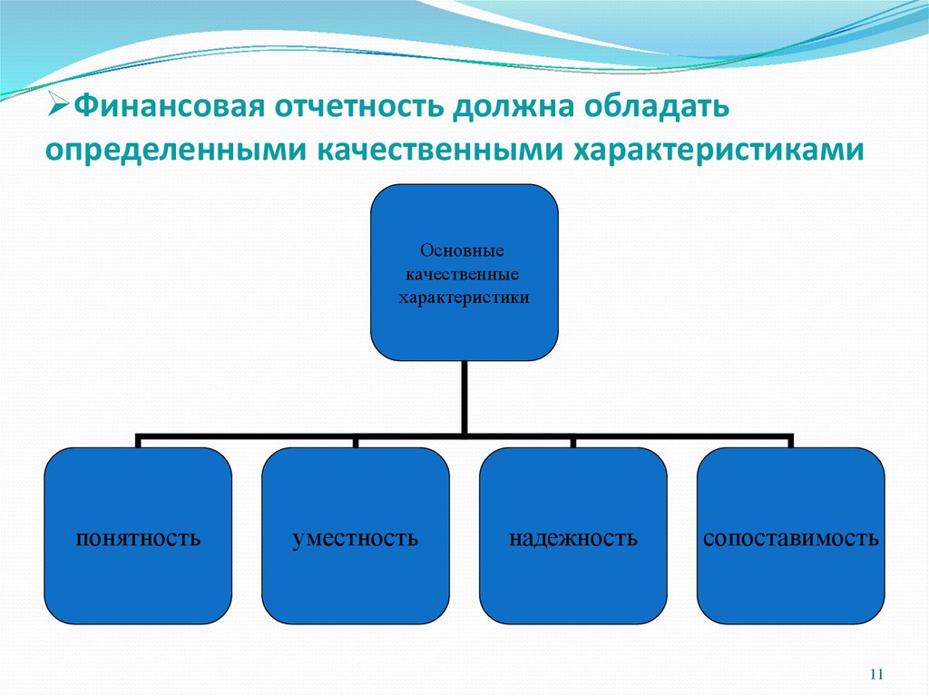 Финансовая отчетность презентация