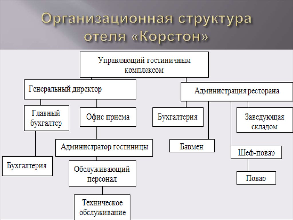 Организационная структура службы приема и размещения в гостинице схема