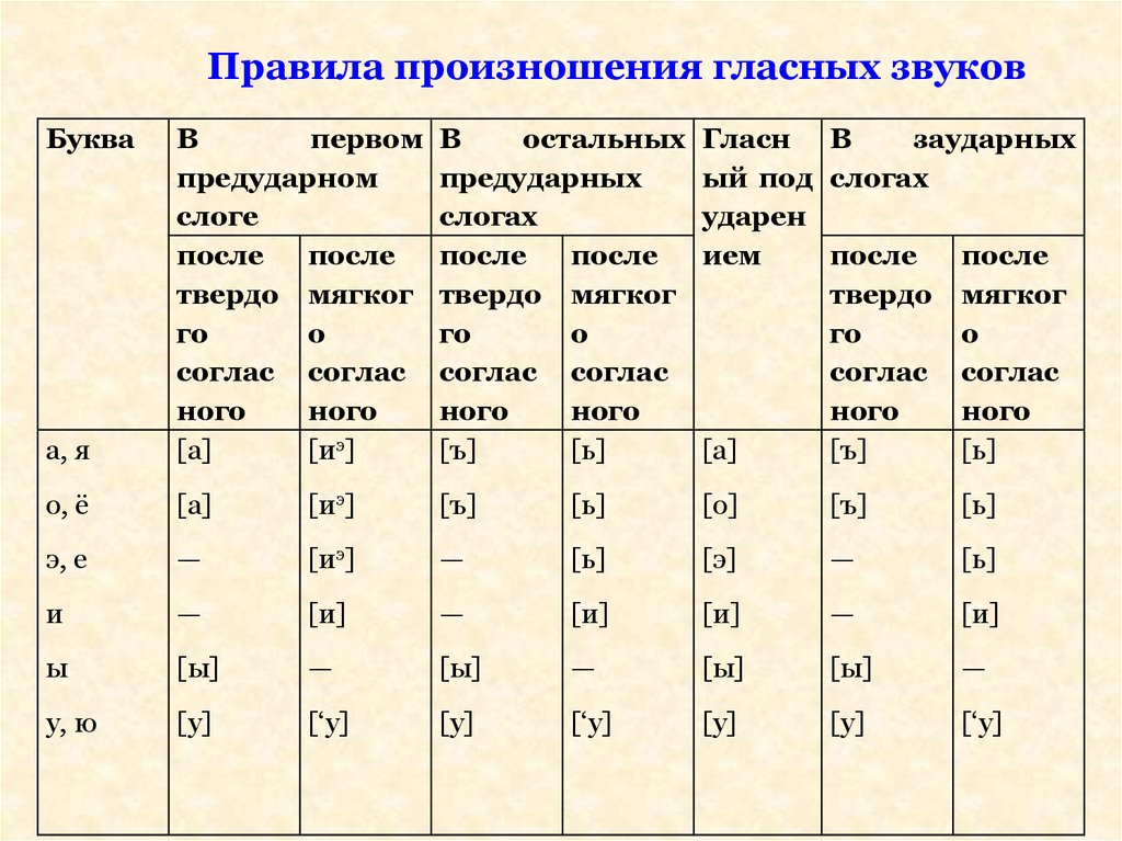 Правила гласных. Основные правила произношения гласных звуков таблица. Таблица транскрипции русского языка. Произношение гласных в первом предударном слоге. Правила транскрипции.