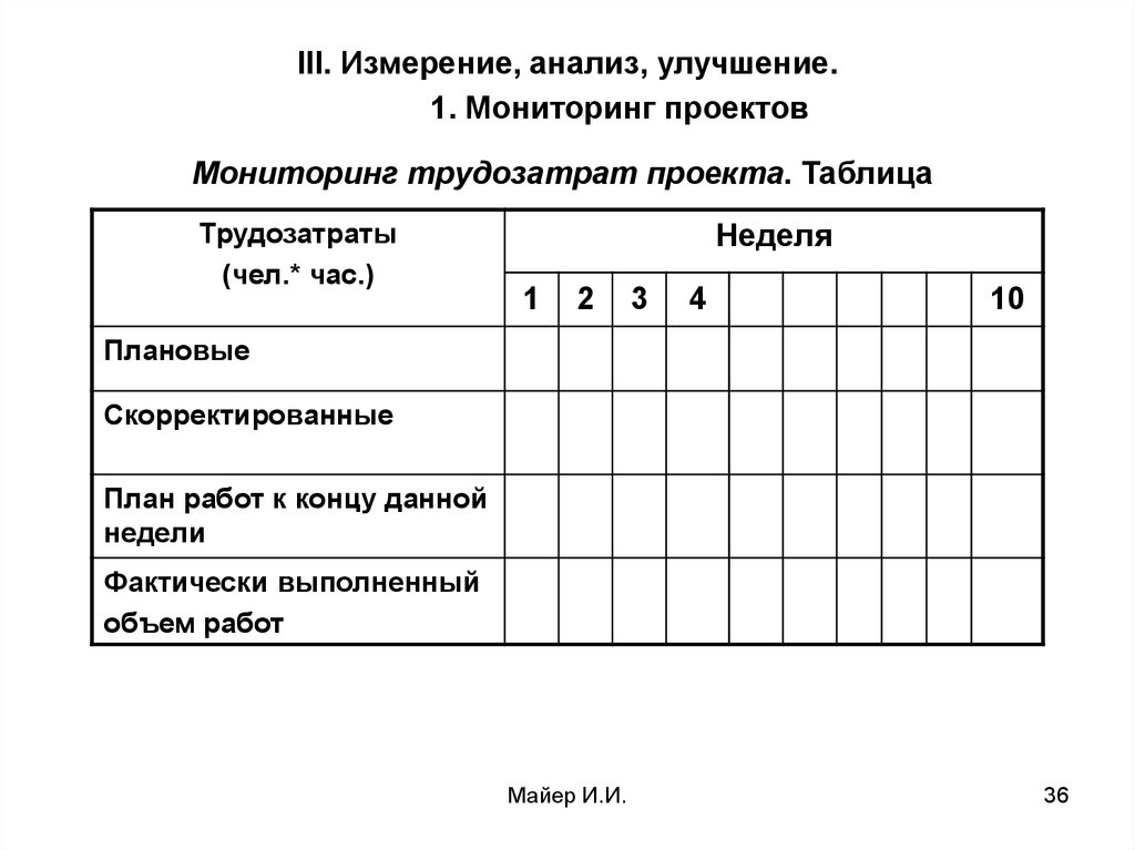 Измерение анализ. Таблица для проекта. Трудозатраты исследования таблица. Анализ замерить. Анализ замера учителей по биологии.