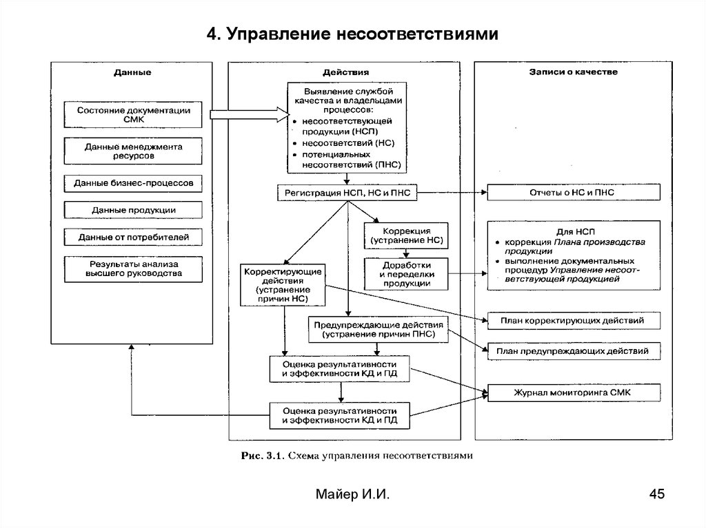 Карта процесса управление несоответствующей продукцией