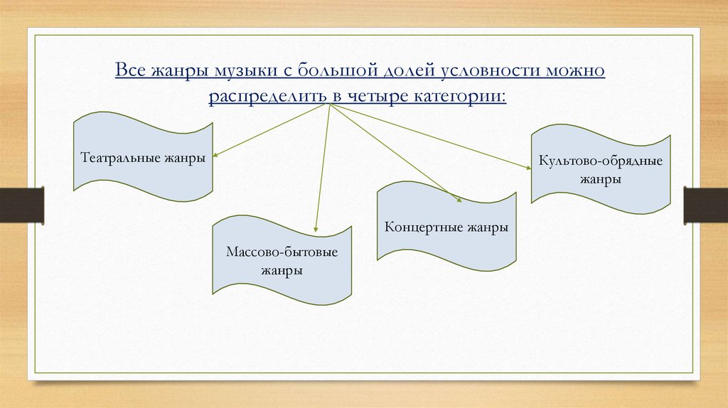 Жанр в музыке это. Бытовые Жанры в Музыке. Массово бытовые Жанры музыки. Сложные Жанры музыки. Группы жанров.