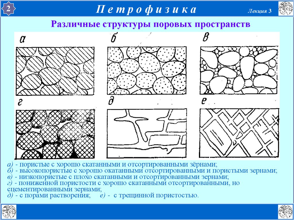 Различные структуры. Структура порового пространства пород. Поровое пространство осадочных горных пород. Пористость горных пород формы пустот. Различные структуры поровых пространств.