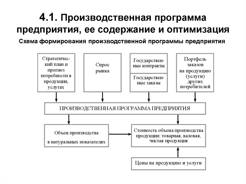 Формирование плана производства