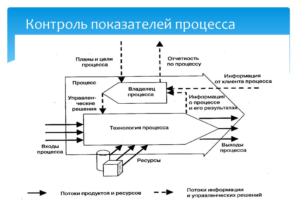 Контроль выход. Мониторинг бизнес-процессов. Процесс контроля. Мониторинг показателей процесса. Процесс контролирования.