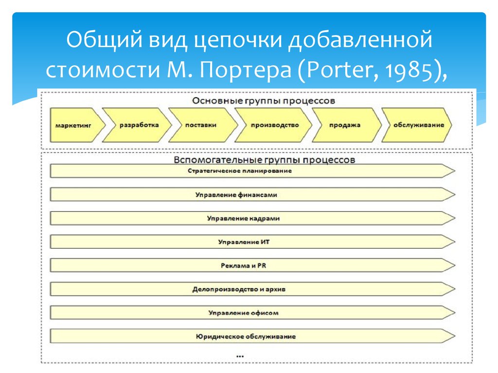 Виды добавленной стоимости. Цепочка добовляемой стоимости. Цепочка создания добавленной стоимости. Цепочка добавленной ценности. Модель Цепочки добавленной стоимости.