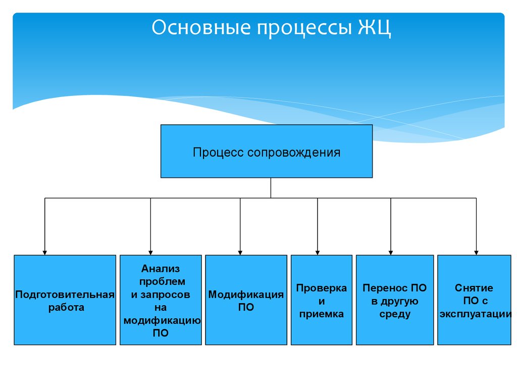 Процессы жизненного цикла. Основные процессы ЖЦ ИС. Основные процессы жизненного цикла. Основные процессы ЖЦ по. Основные процессы жизненного цикла по.