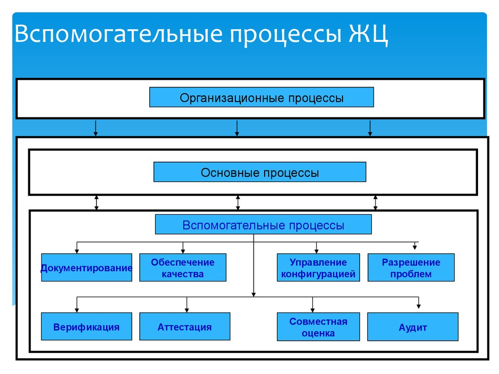 Организационные процессы. Вспомогательные процессы. Вспомогательные процессы ЖЦ по. Основные и вспомогательные процессы ЖЦ по. Перечислите основные процессы ЖЦ по.