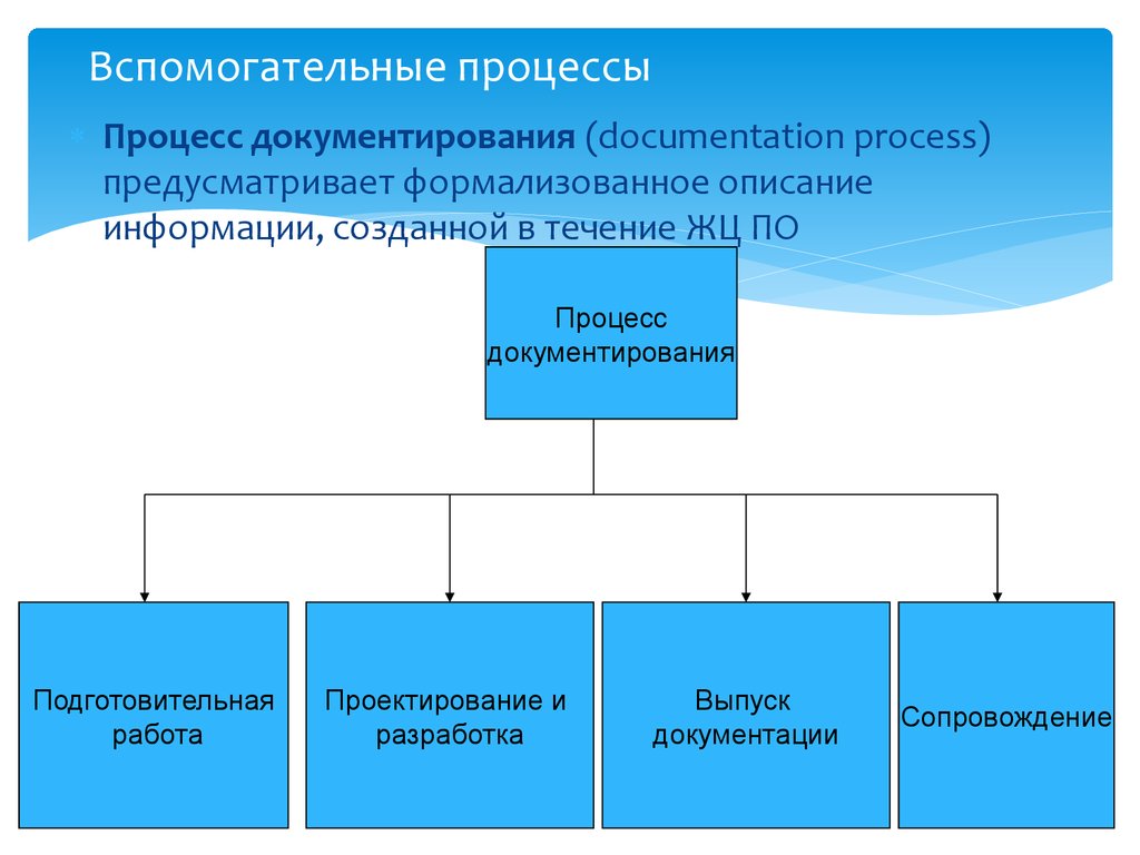 Суть процесса документирования. Вспомогательные процессы. Вспомогательные процессы (документирование. Процесс документирования. Документирование процессов жизненного цикла.