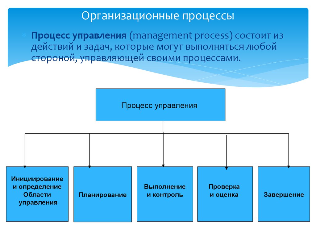 Управление состоит из. Процесс управления. Управленческие процессы. Процесс менеджмента состоит. Организационные и управленческие процессы.