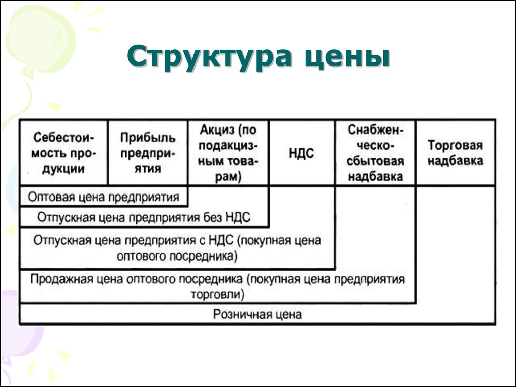 Составляющие продукции. Структура основных видов цен. Структура цены. Структура формирования цены. Структура цены предприятия.