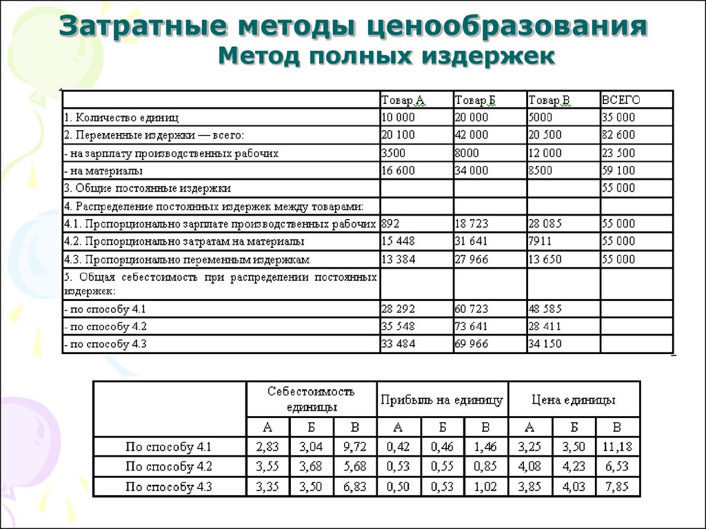 Данные ценообразования. Метод прямых затрат ценообразование формула. Методы ценообразования метод полных издержек. Метод полных затрат ценообразования. Метод ценообразования метод полных издержек.