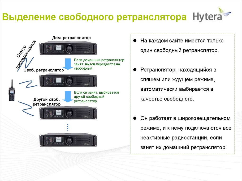 Режим ретранслятора. Хайтера ретранслятор. Hytera ретранслятор и рации. Ретрансляторы в презентацию. Ретранслятор принцип работы.