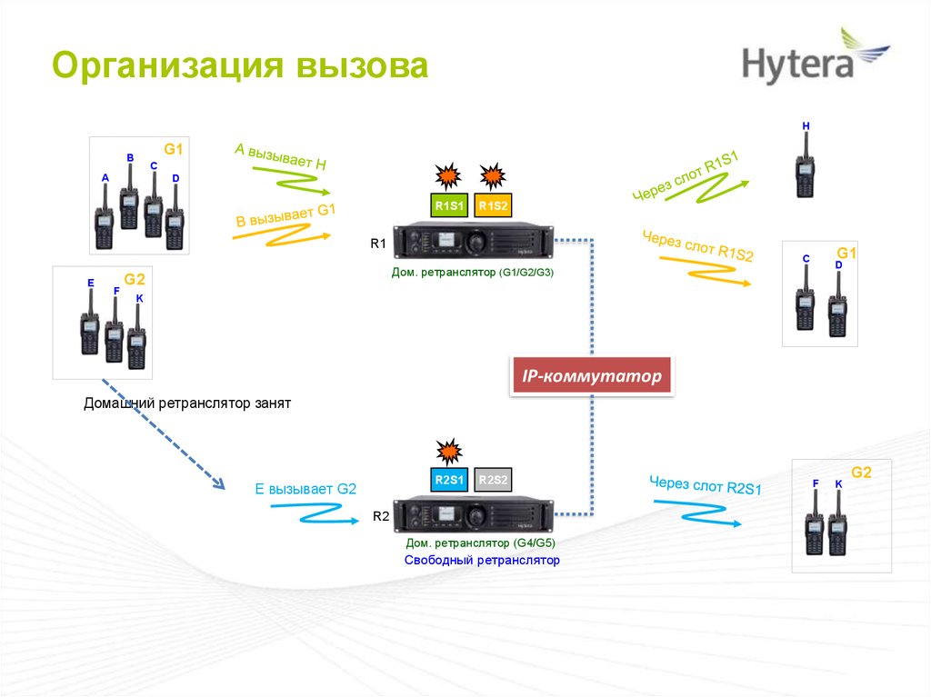 Организация р. Организация связи через ретранслятор. Презентация ретранслятор. Схема связи Hytera. Hytera организация схемы.